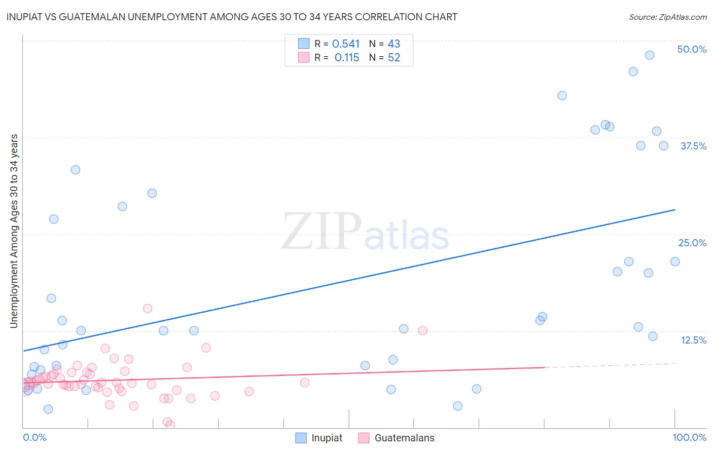 Inupiat vs Guatemalan Unemployment Among Ages 30 to 34 years