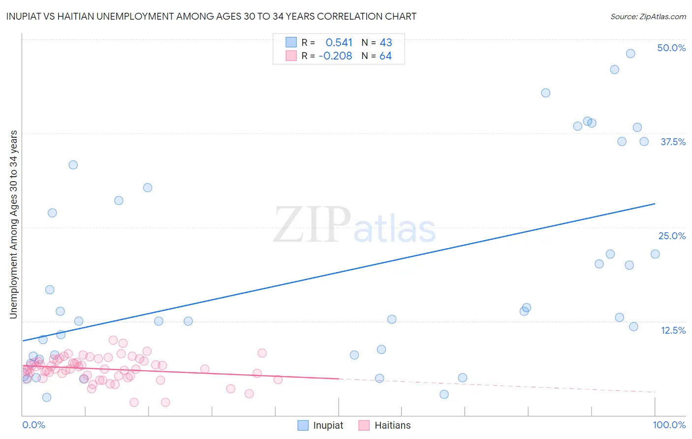 Inupiat vs Haitian Unemployment Among Ages 30 to 34 years