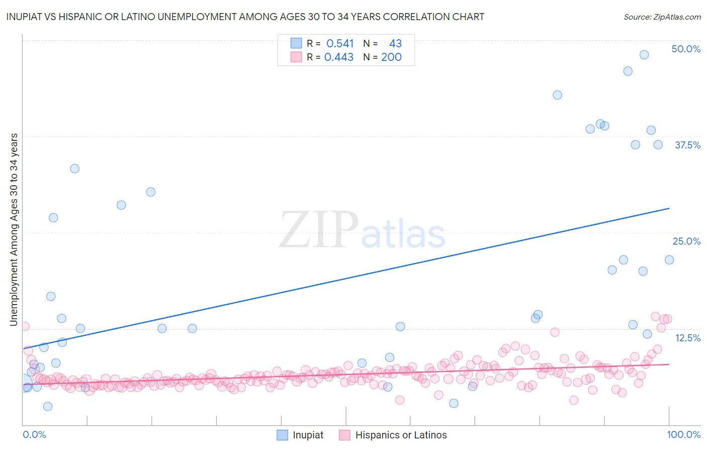 Inupiat vs Hispanic or Latino Unemployment Among Ages 30 to 34 years