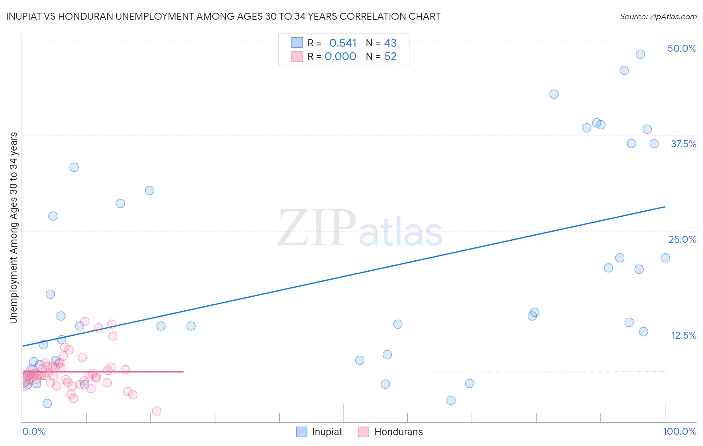 Inupiat vs Honduran Unemployment Among Ages 30 to 34 years