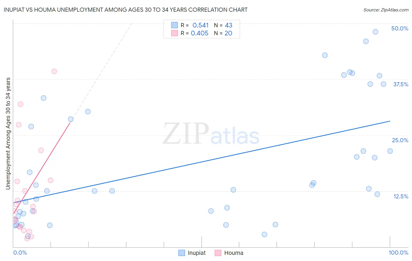 Inupiat vs Houma Unemployment Among Ages 30 to 34 years
