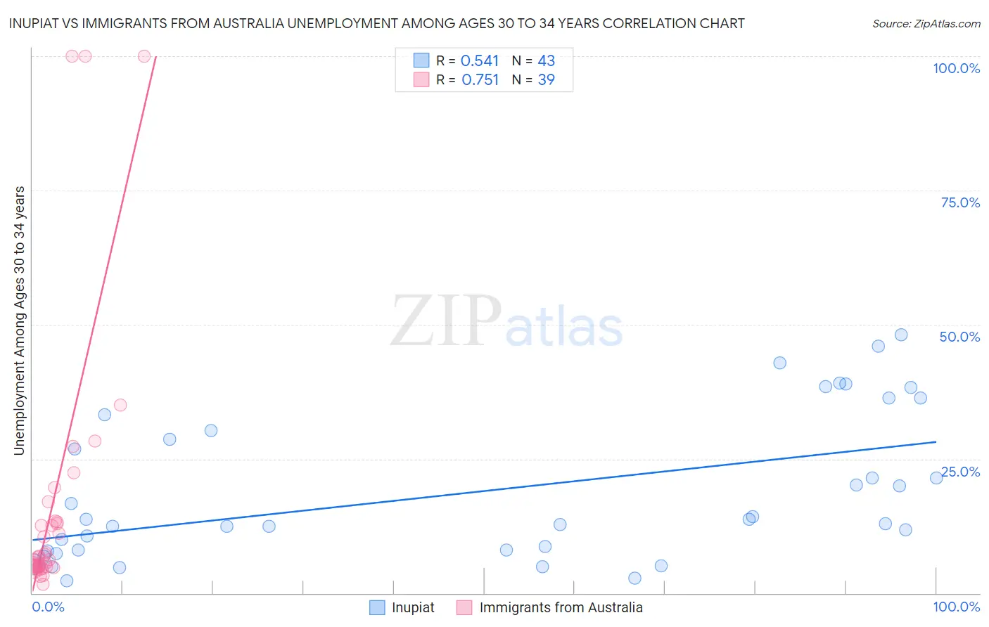 Inupiat vs Immigrants from Australia Unemployment Among Ages 30 to 34 years
