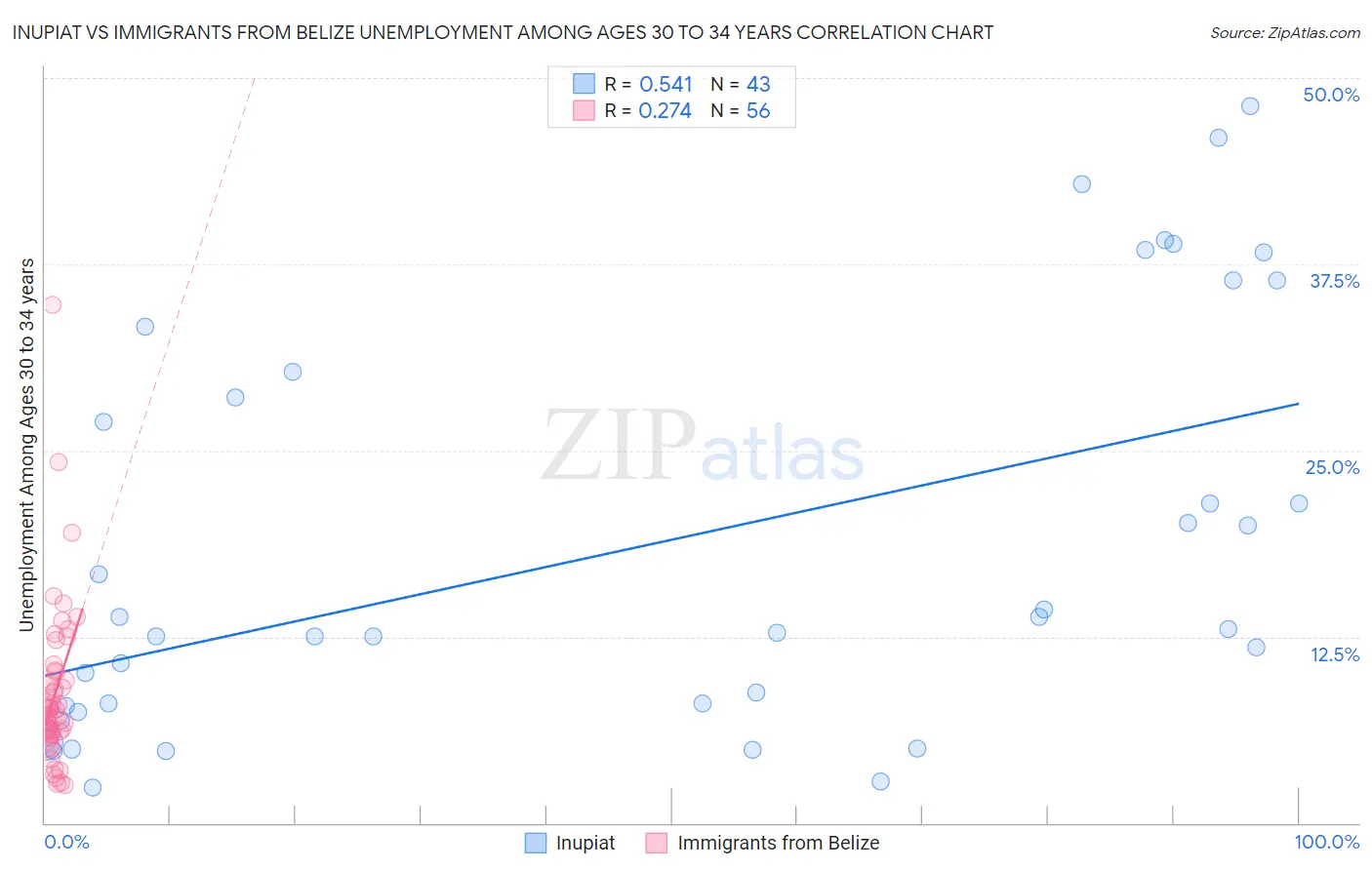 Inupiat vs Immigrants from Belize Unemployment Among Ages 30 to 34 years