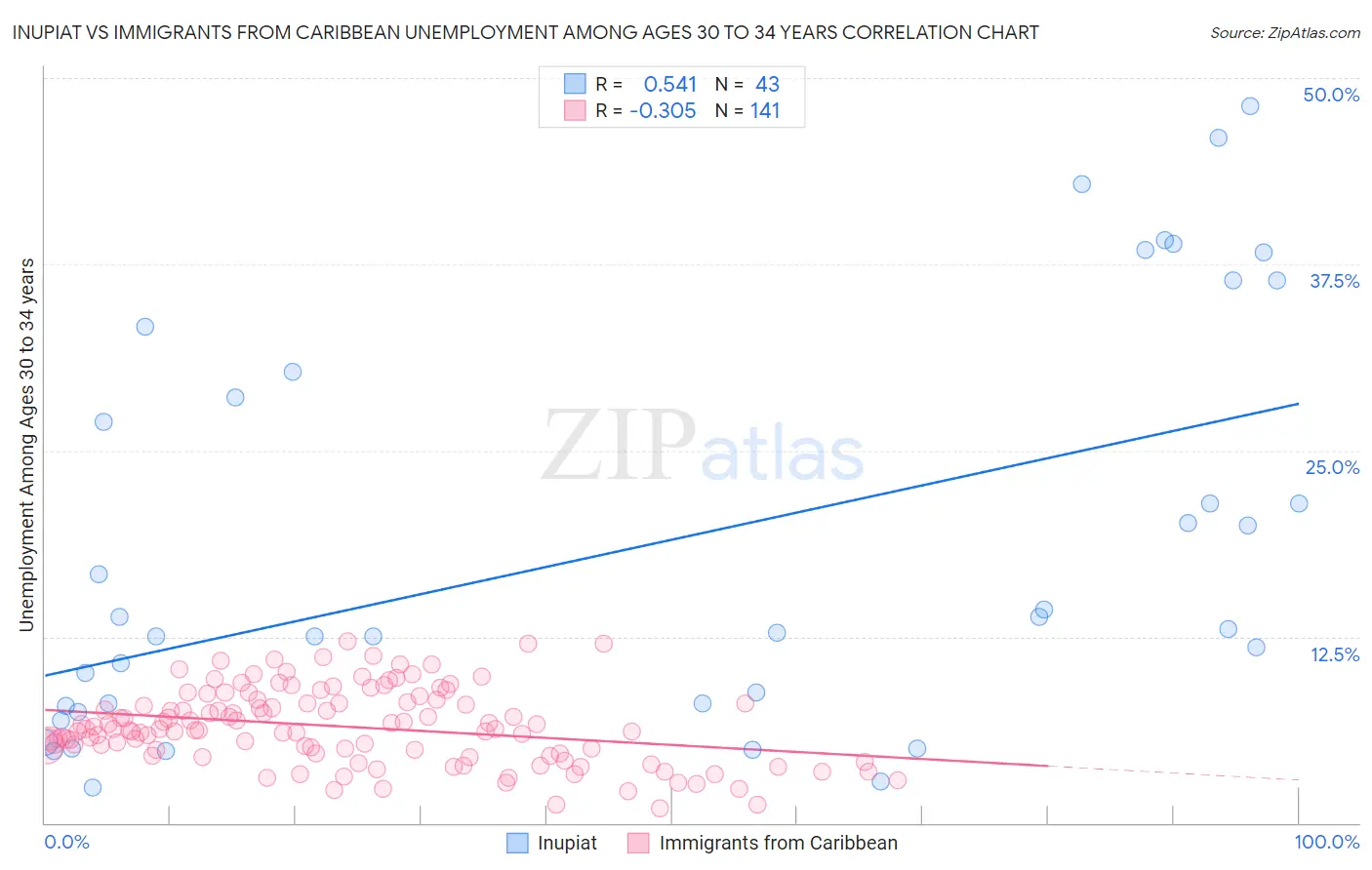 Inupiat vs Immigrants from Caribbean Unemployment Among Ages 30 to 34 years