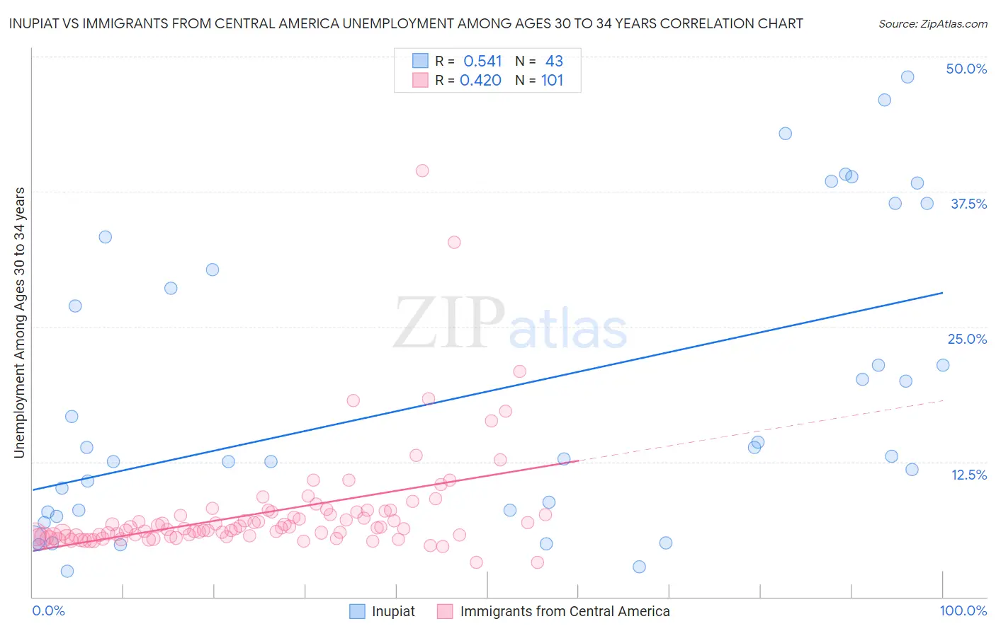 Inupiat vs Immigrants from Central America Unemployment Among Ages 30 to 34 years