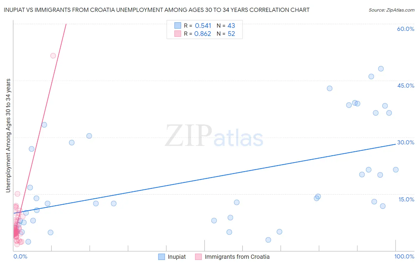 Inupiat vs Immigrants from Croatia Unemployment Among Ages 30 to 34 years