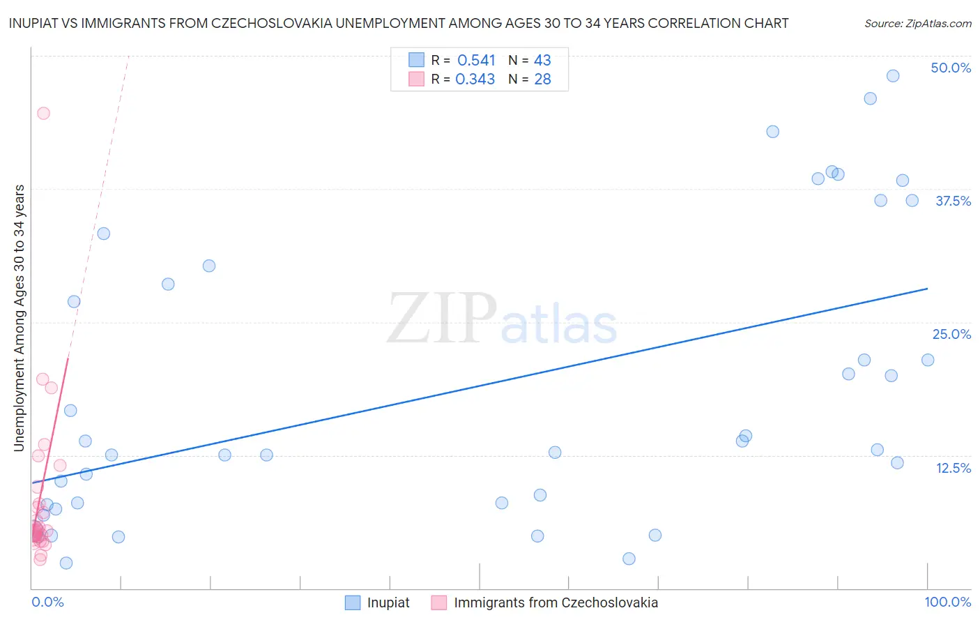 Inupiat vs Immigrants from Czechoslovakia Unemployment Among Ages 30 to 34 years