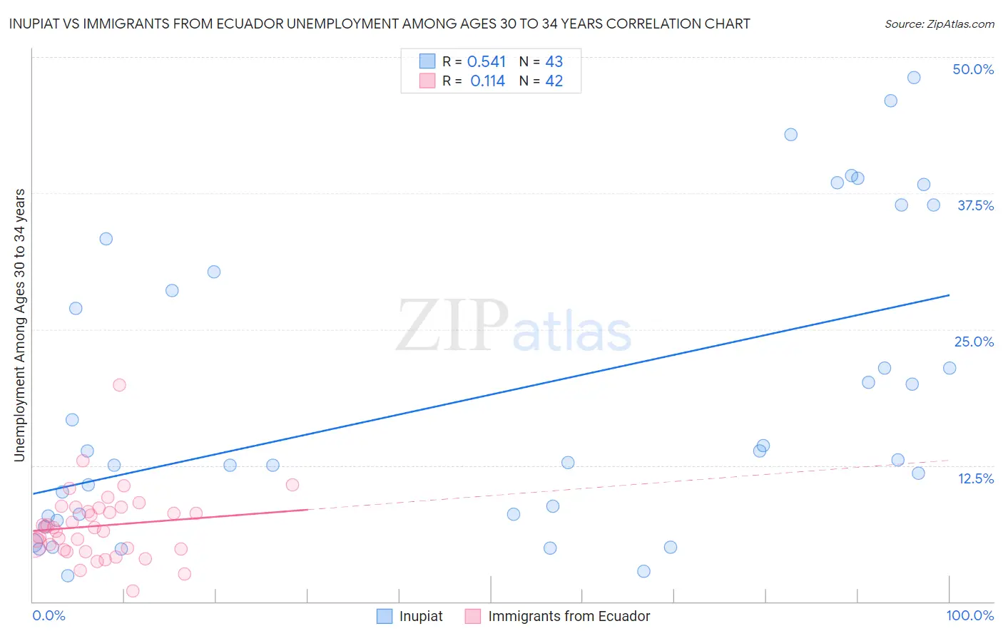 Inupiat vs Immigrants from Ecuador Unemployment Among Ages 30 to 34 years