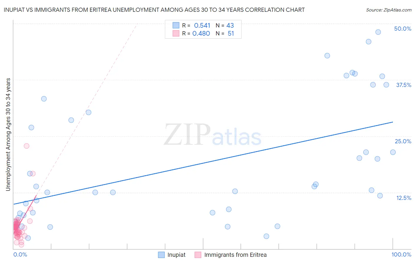 Inupiat vs Immigrants from Eritrea Unemployment Among Ages 30 to 34 years