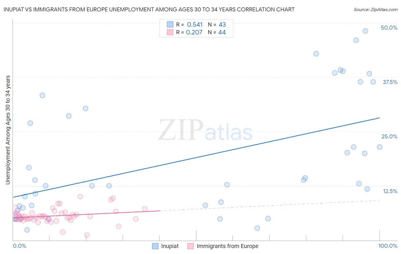 Inupiat vs Immigrants from Europe Unemployment Among Ages 30 to 34 years