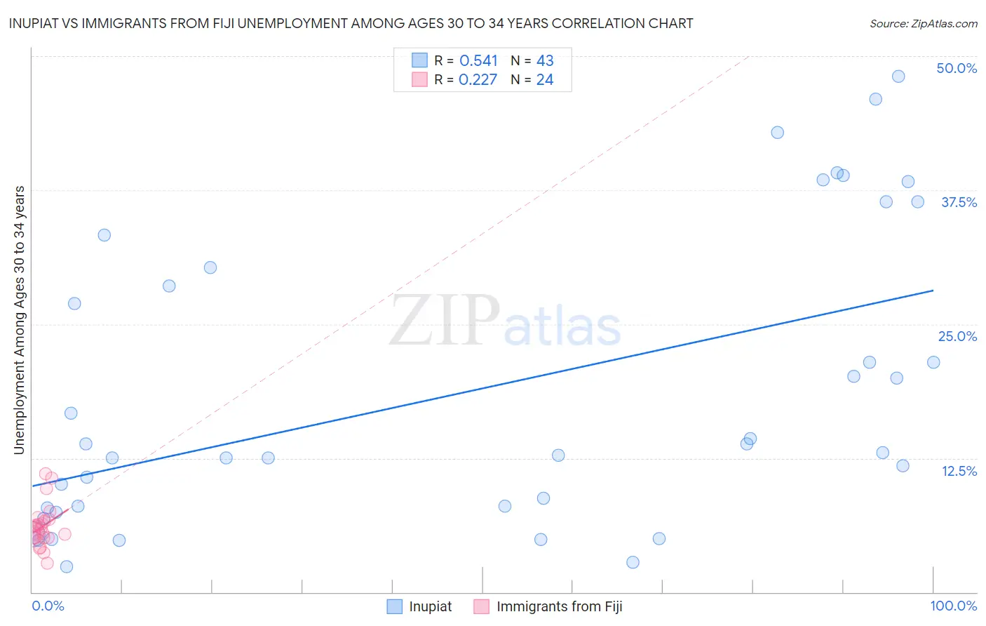 Inupiat vs Immigrants from Fiji Unemployment Among Ages 30 to 34 years