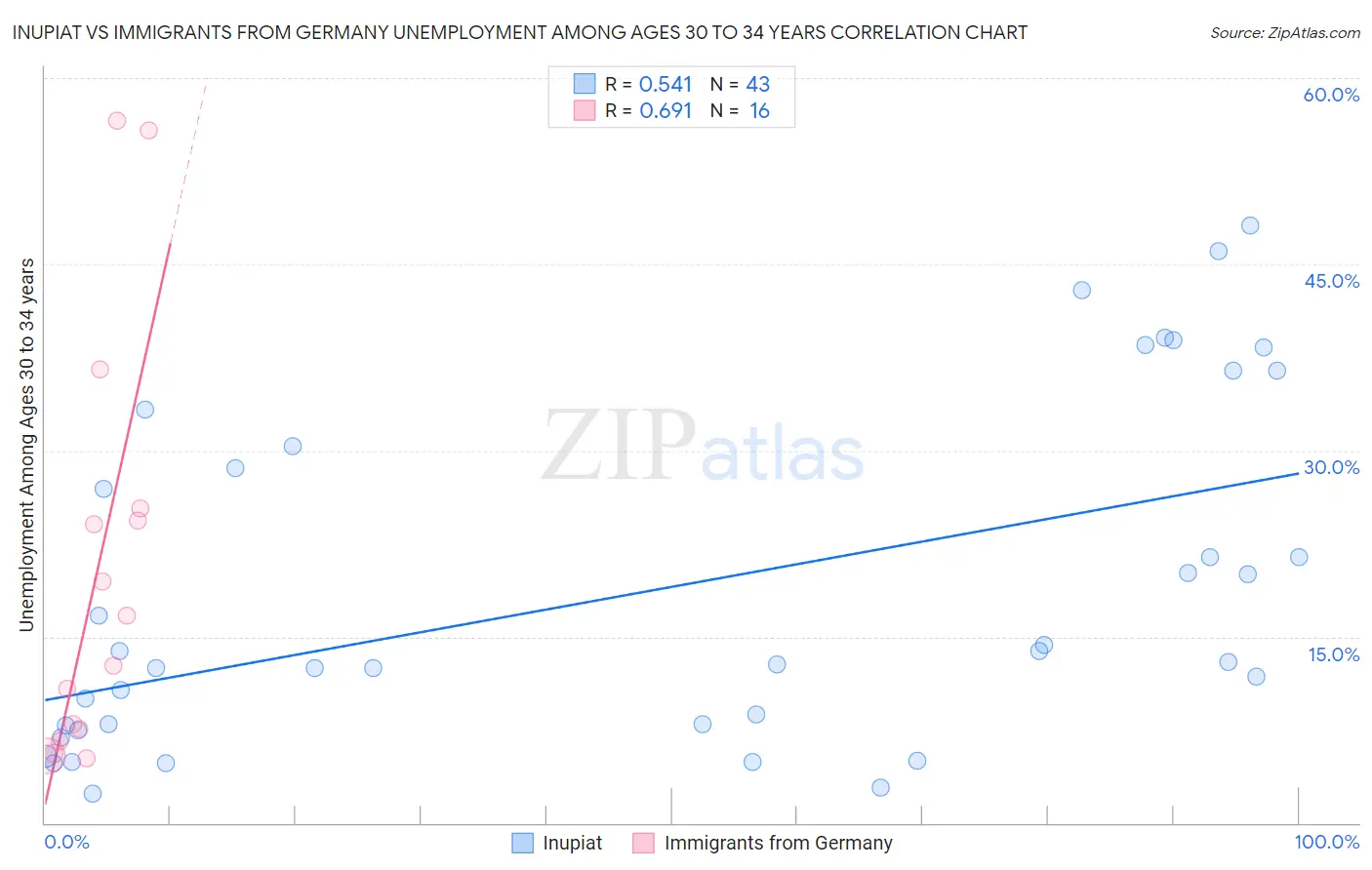 Inupiat vs Immigrants from Germany Unemployment Among Ages 30 to 34 years
