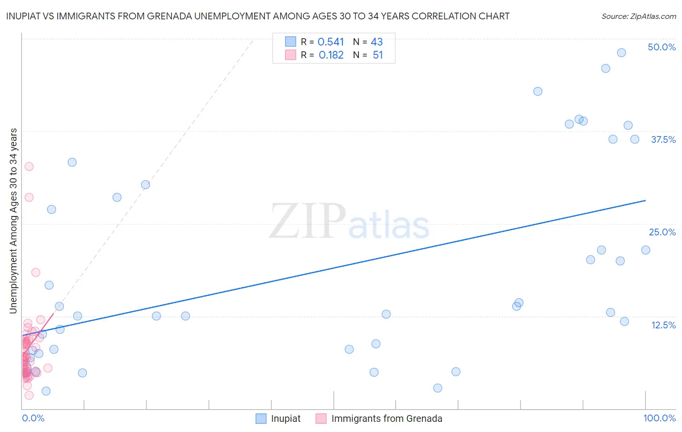 Inupiat vs Immigrants from Grenada Unemployment Among Ages 30 to 34 years