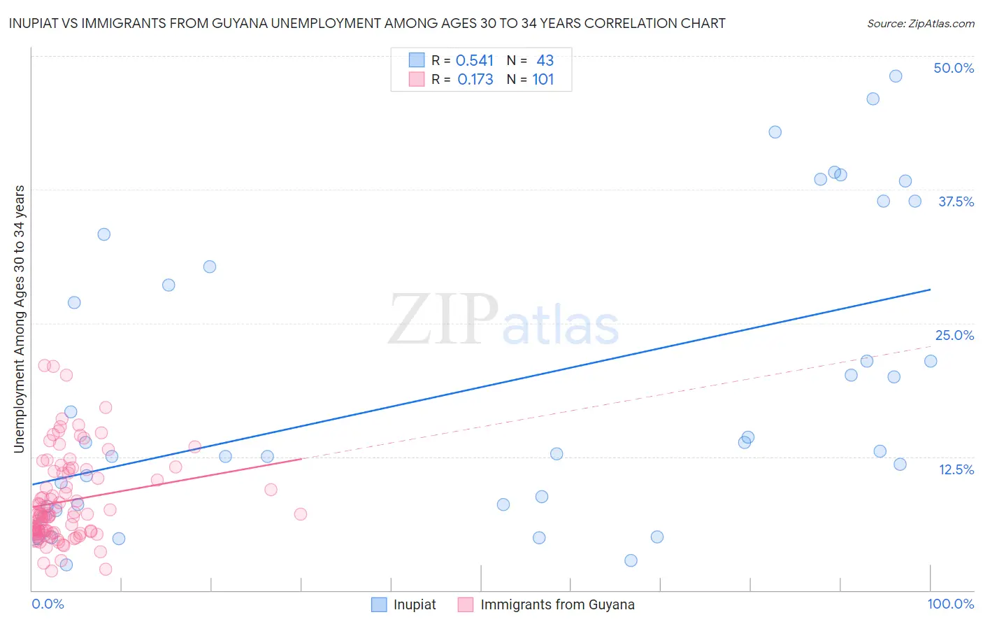 Inupiat vs Immigrants from Guyana Unemployment Among Ages 30 to 34 years