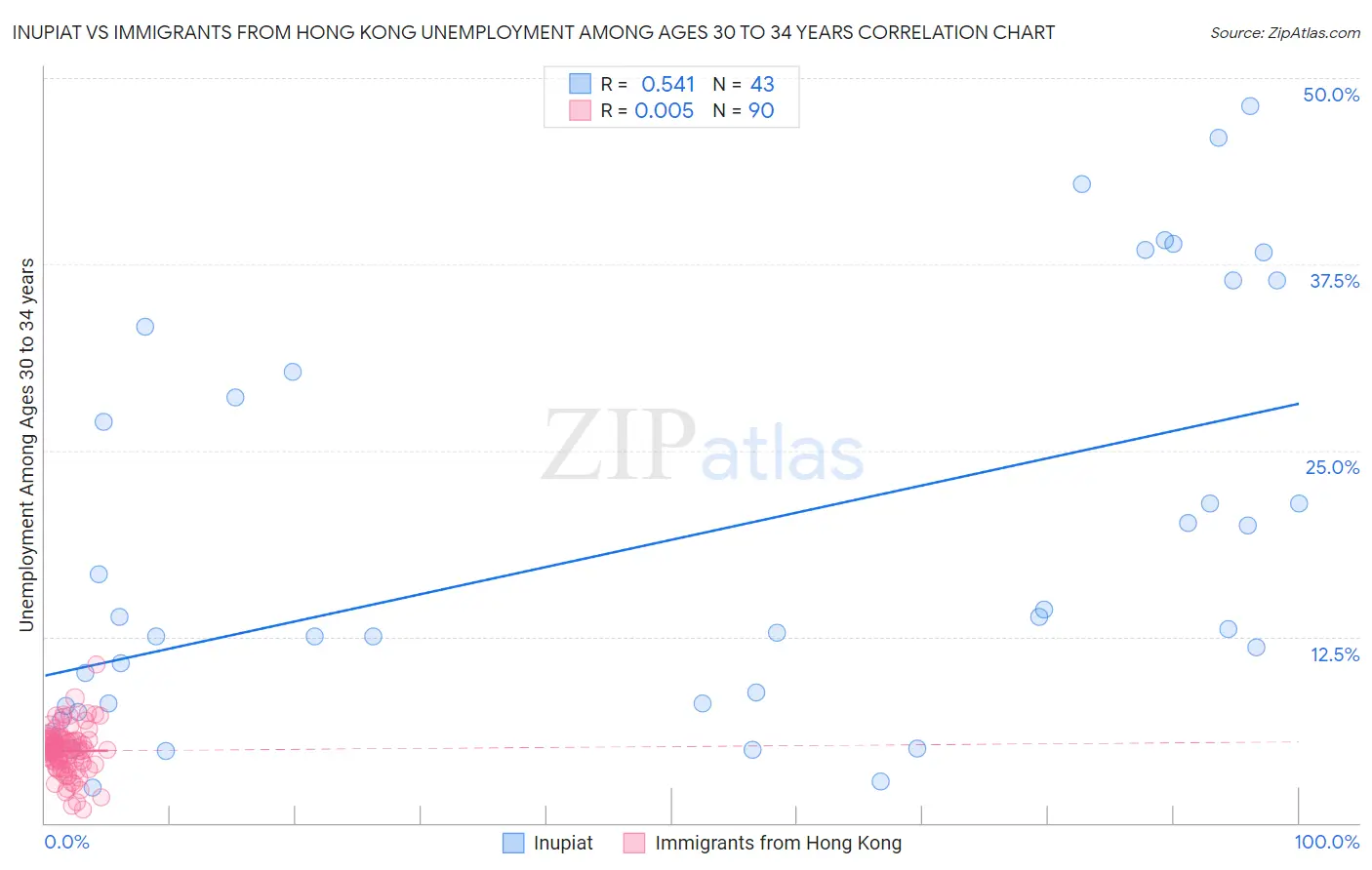 Inupiat vs Immigrants from Hong Kong Unemployment Among Ages 30 to 34 years