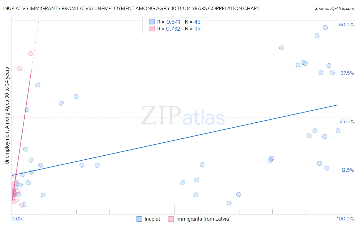 Inupiat vs Immigrants from Latvia Unemployment Among Ages 30 to 34 years