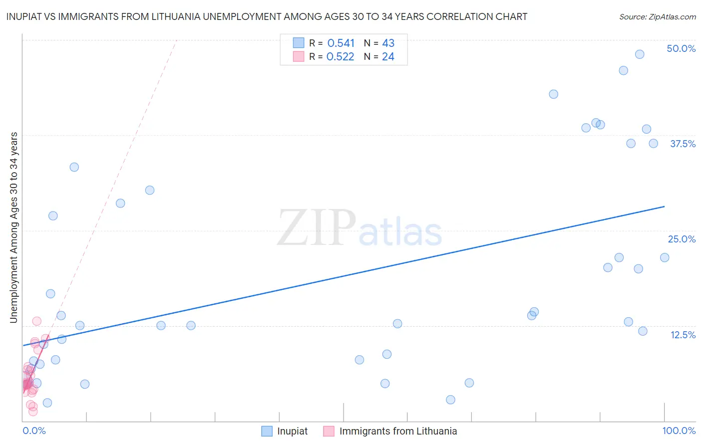 Inupiat vs Immigrants from Lithuania Unemployment Among Ages 30 to 34 years