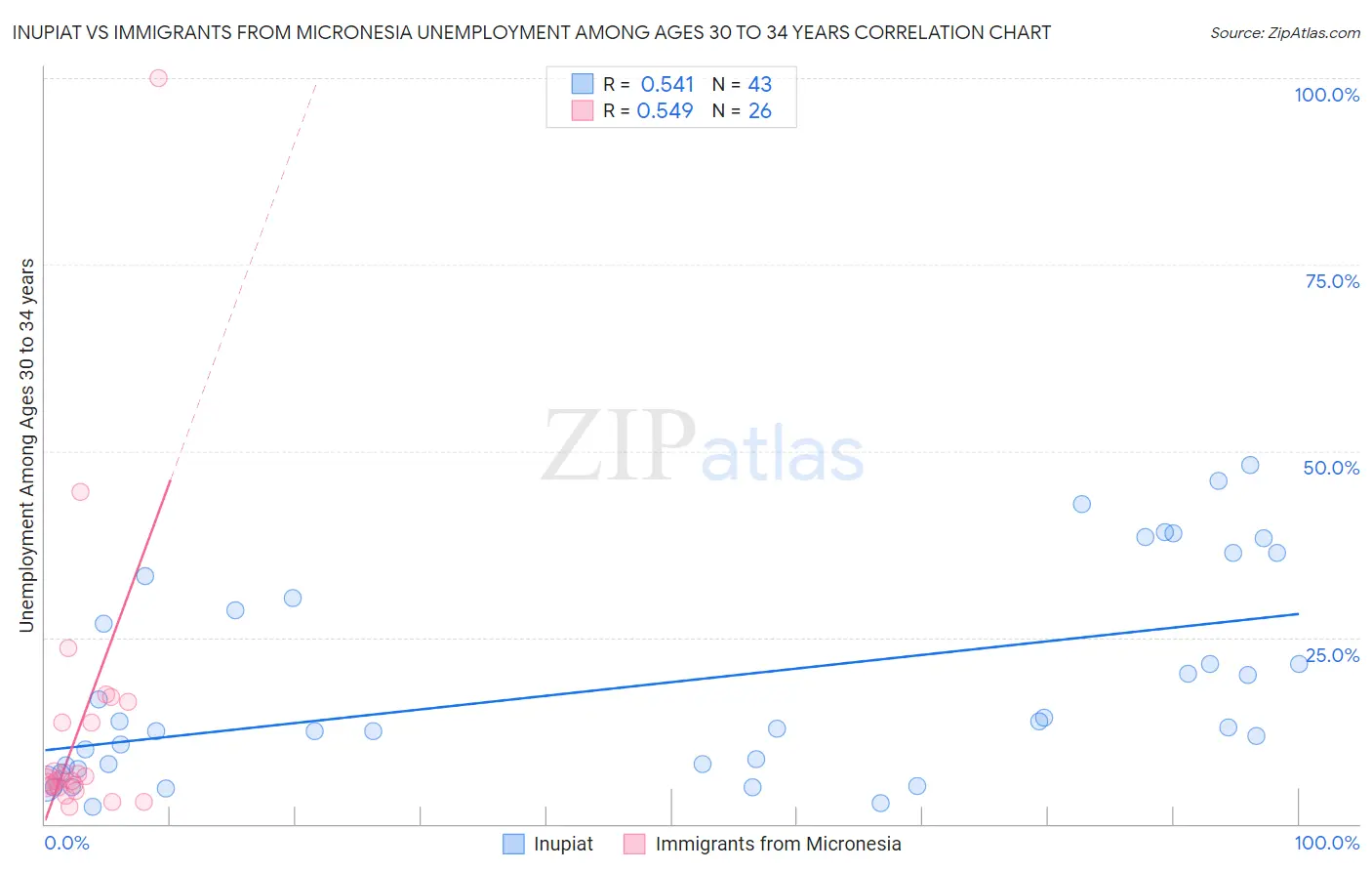 Inupiat vs Immigrants from Micronesia Unemployment Among Ages 30 to 34 years