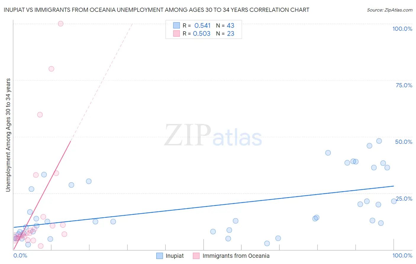 Inupiat vs Immigrants from Oceania Unemployment Among Ages 30 to 34 years