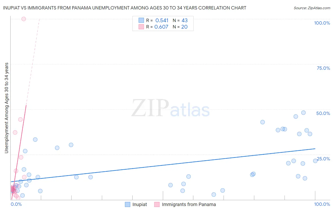 Inupiat vs Immigrants from Panama Unemployment Among Ages 30 to 34 years