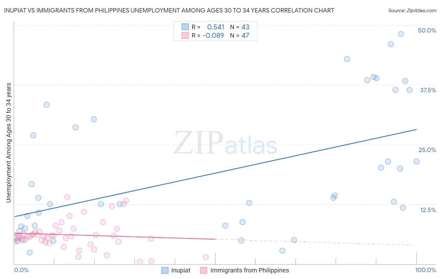 Inupiat vs Immigrants from Philippines Unemployment Among Ages 30 to 34 years