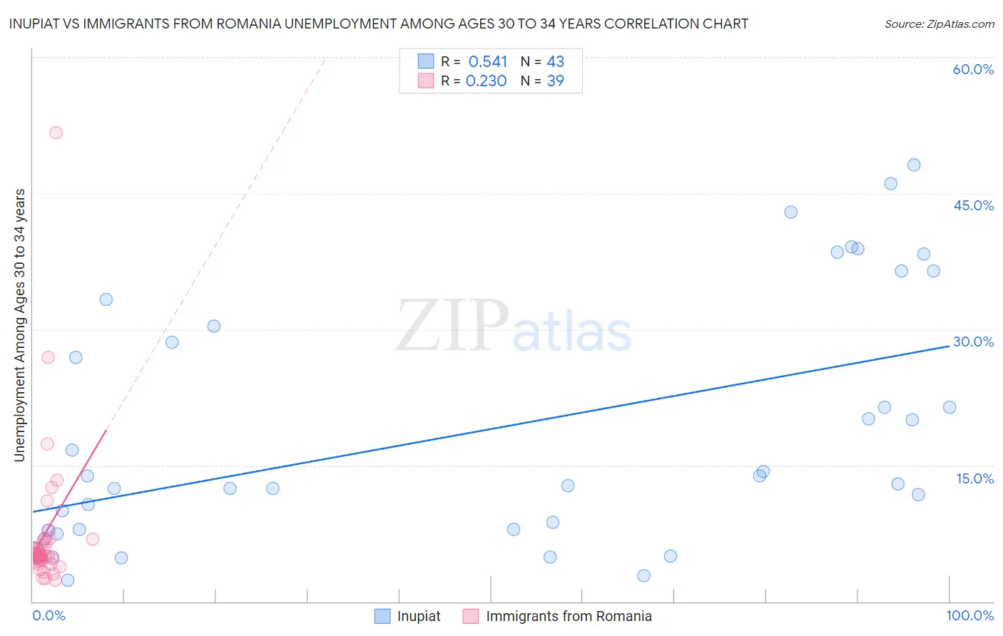 Inupiat vs Immigrants from Romania Unemployment Among Ages 30 to 34 years