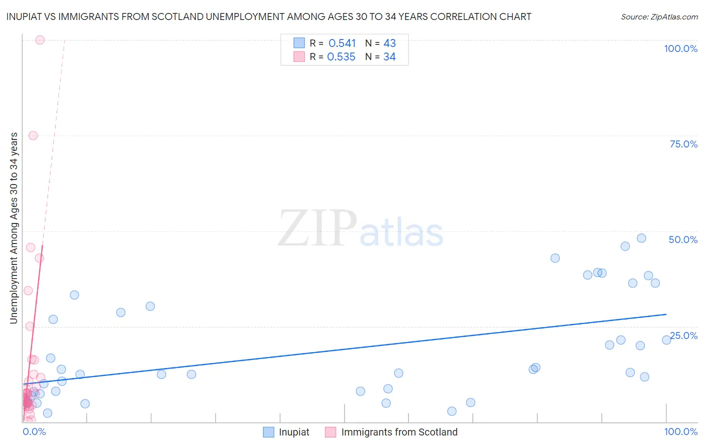 Inupiat vs Immigrants from Scotland Unemployment Among Ages 30 to 34 years