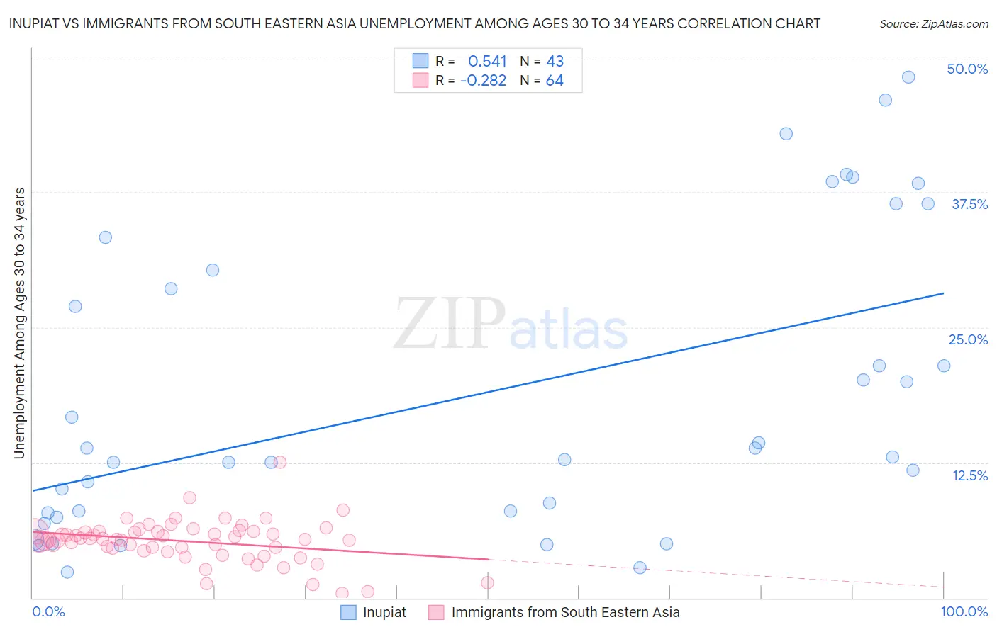 Inupiat vs Immigrants from South Eastern Asia Unemployment Among Ages 30 to 34 years