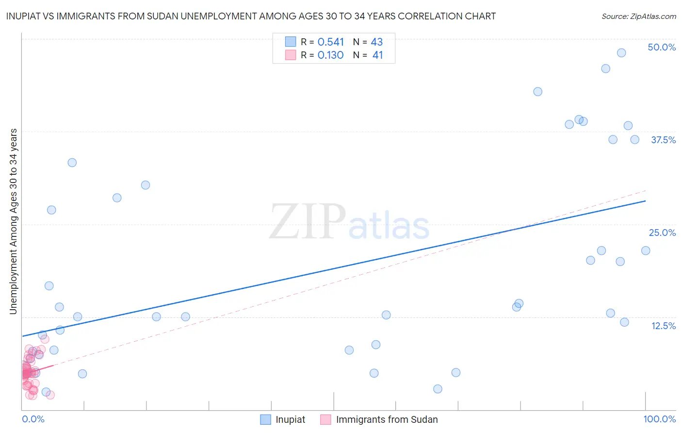 Inupiat vs Immigrants from Sudan Unemployment Among Ages 30 to 34 years
