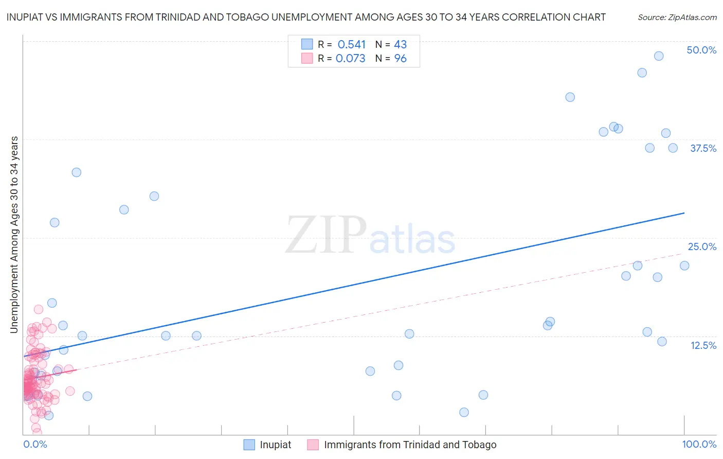 Inupiat vs Immigrants from Trinidad and Tobago Unemployment Among Ages 30 to 34 years
