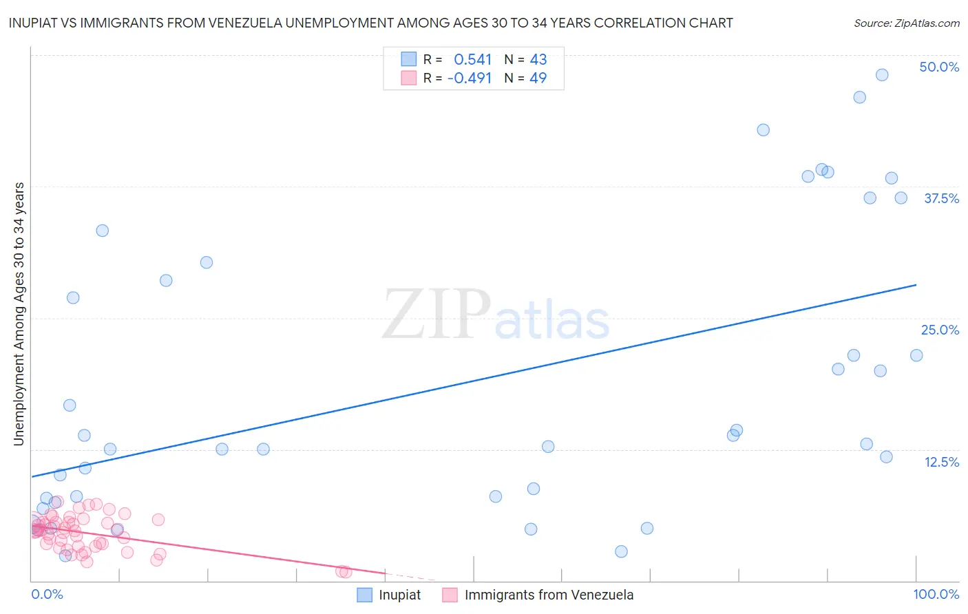 Inupiat vs Immigrants from Venezuela Unemployment Among Ages 30 to 34 years