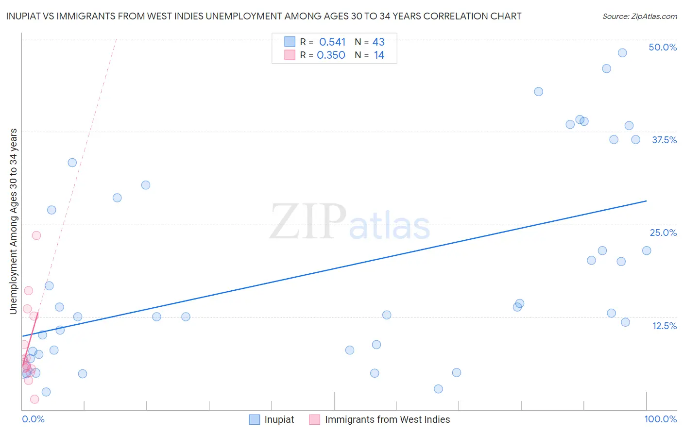 Inupiat vs Immigrants from West Indies Unemployment Among Ages 30 to 34 years