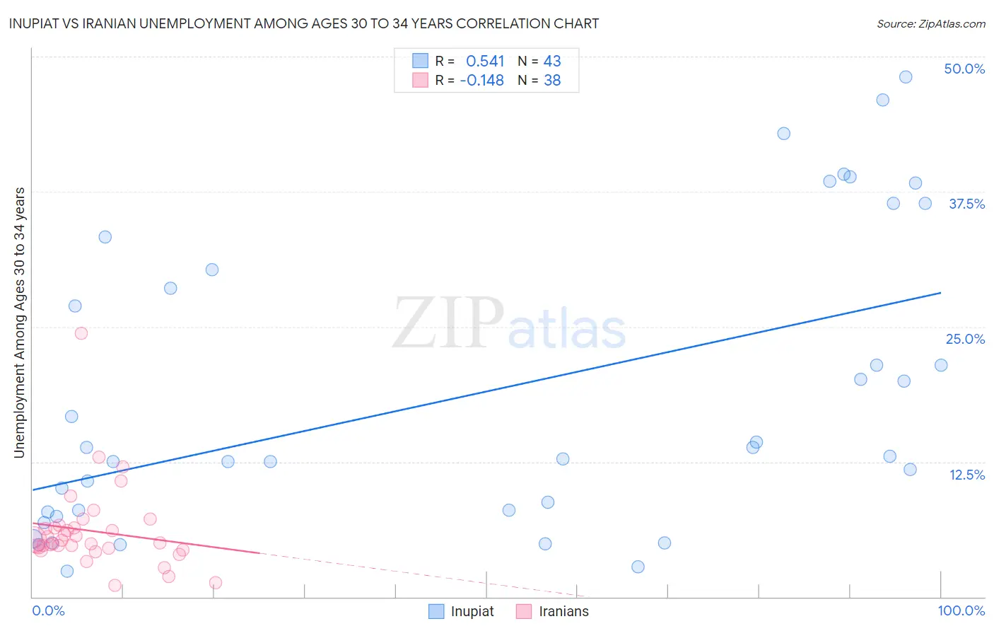 Inupiat vs Iranian Unemployment Among Ages 30 to 34 years