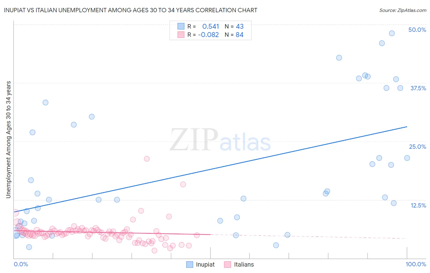 Inupiat vs Italian Unemployment Among Ages 30 to 34 years