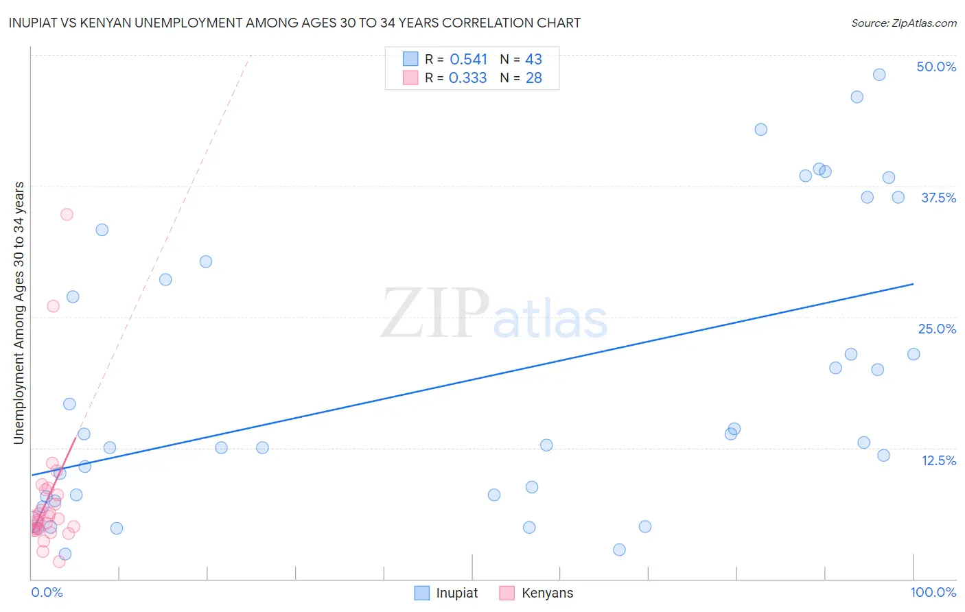 Inupiat vs Kenyan Unemployment Among Ages 30 to 34 years