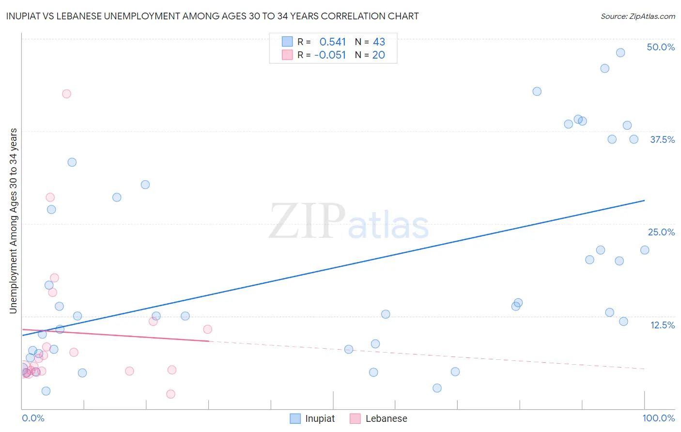 Inupiat vs Lebanese Unemployment Among Ages 30 to 34 years