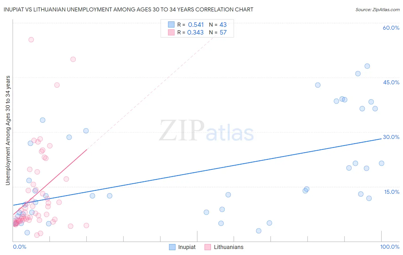 Inupiat vs Lithuanian Unemployment Among Ages 30 to 34 years