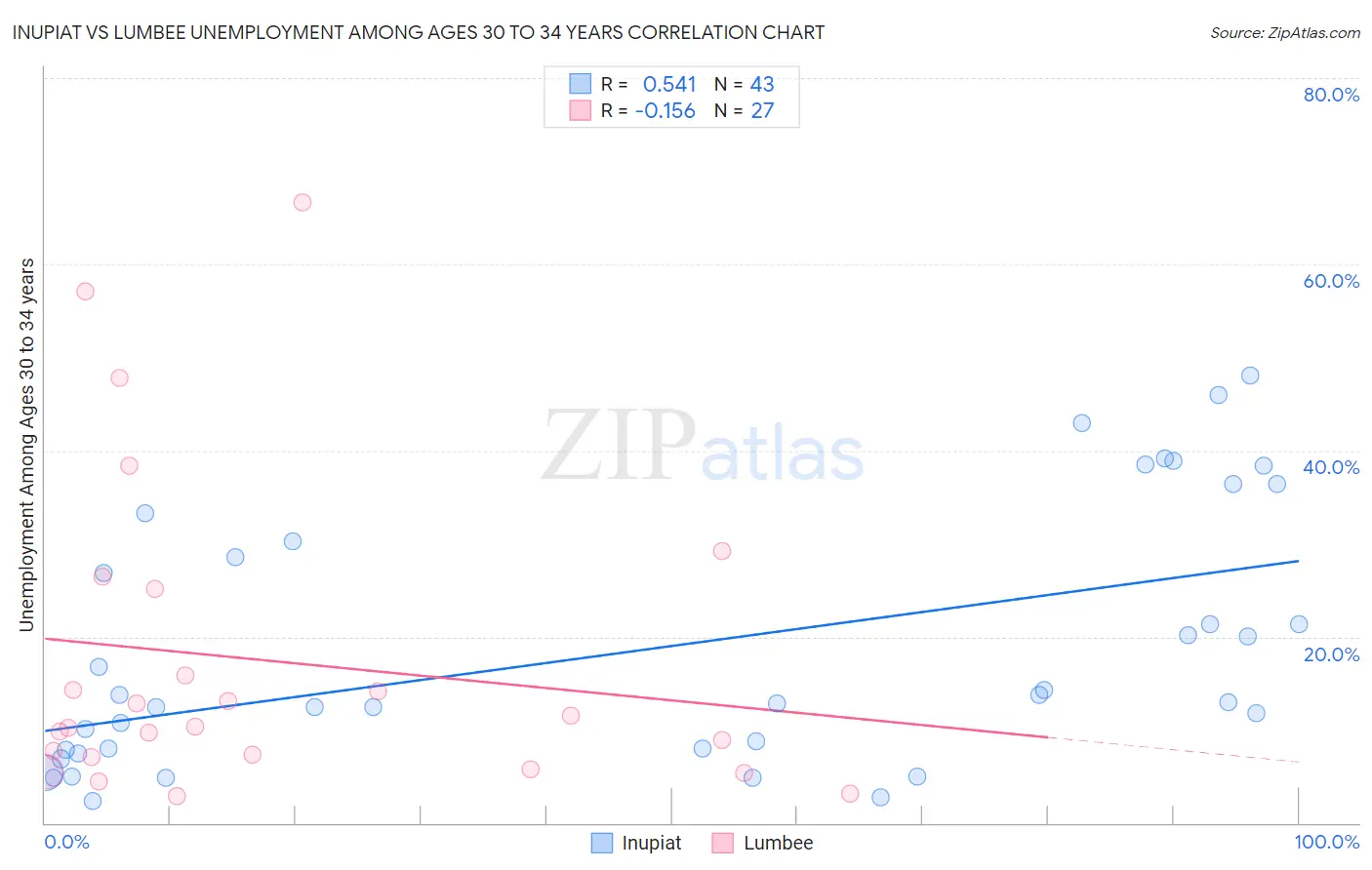 Inupiat vs Lumbee Unemployment Among Ages 30 to 34 years