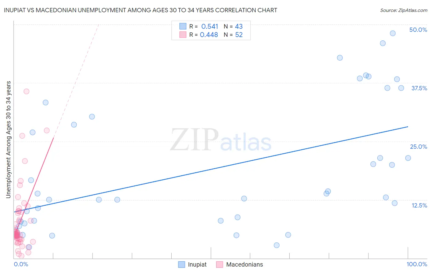 Inupiat vs Macedonian Unemployment Among Ages 30 to 34 years