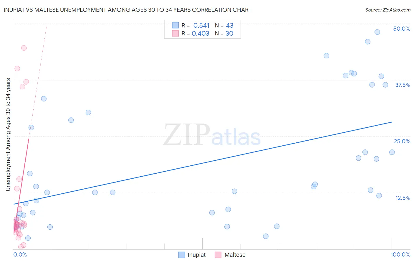 Inupiat vs Maltese Unemployment Among Ages 30 to 34 years