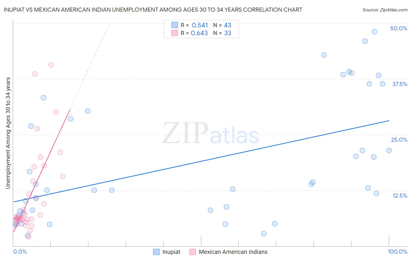Inupiat vs Mexican American Indian Unemployment Among Ages 30 to 34 years
