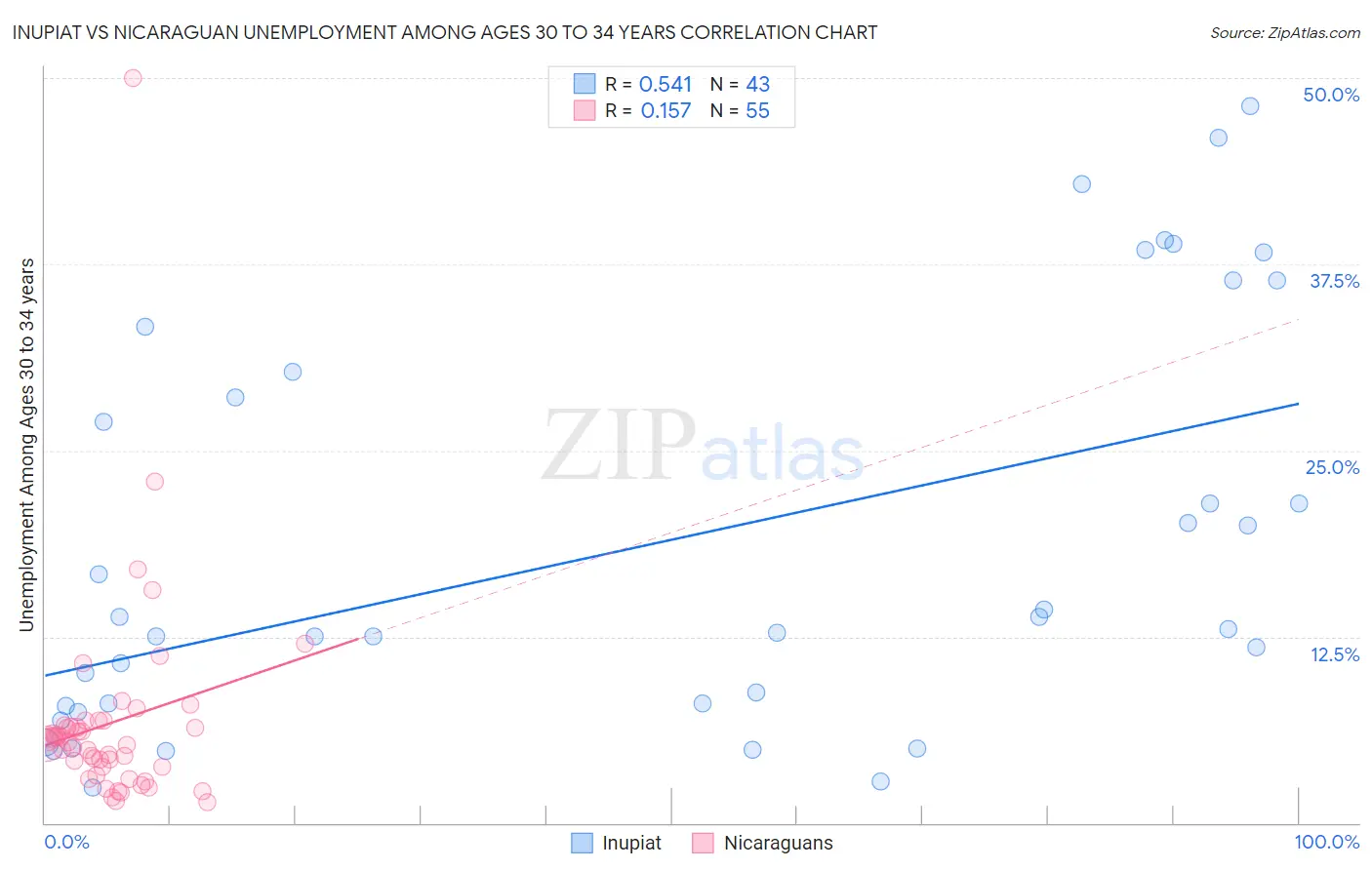 Inupiat vs Nicaraguan Unemployment Among Ages 30 to 34 years