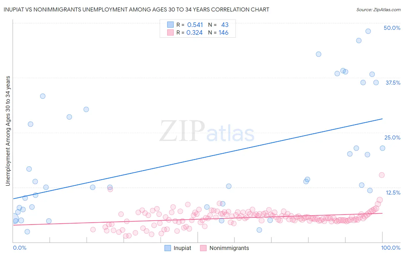 Inupiat vs Nonimmigrants Unemployment Among Ages 30 to 34 years
