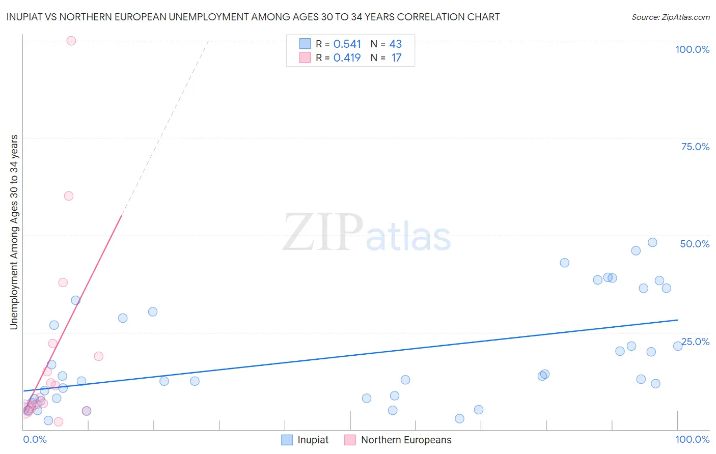 Inupiat vs Northern European Unemployment Among Ages 30 to 34 years