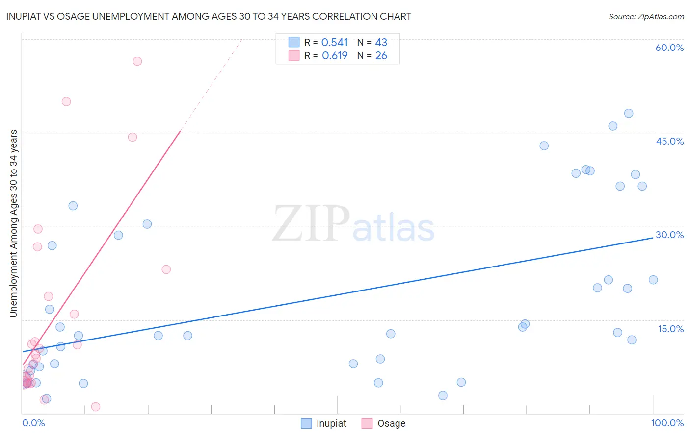 Inupiat vs Osage Unemployment Among Ages 30 to 34 years