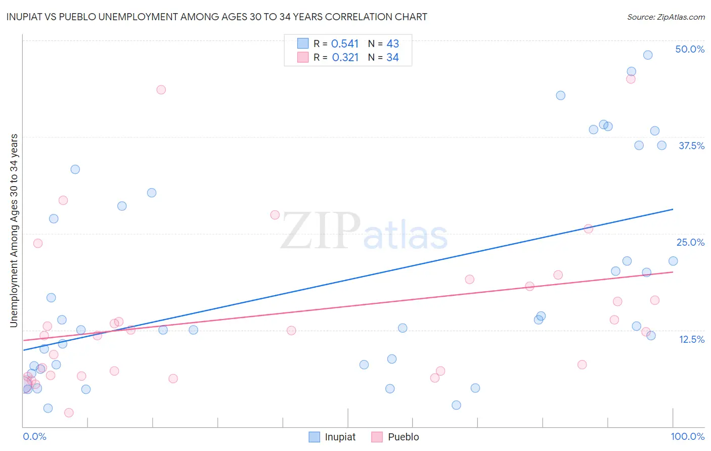 Inupiat vs Pueblo Unemployment Among Ages 30 to 34 years