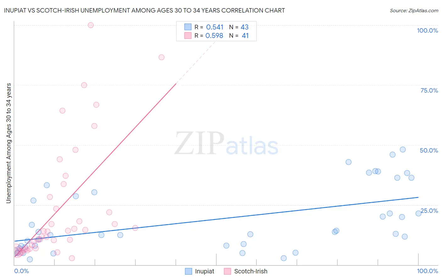 Inupiat vs Scotch-Irish Unemployment Among Ages 30 to 34 years