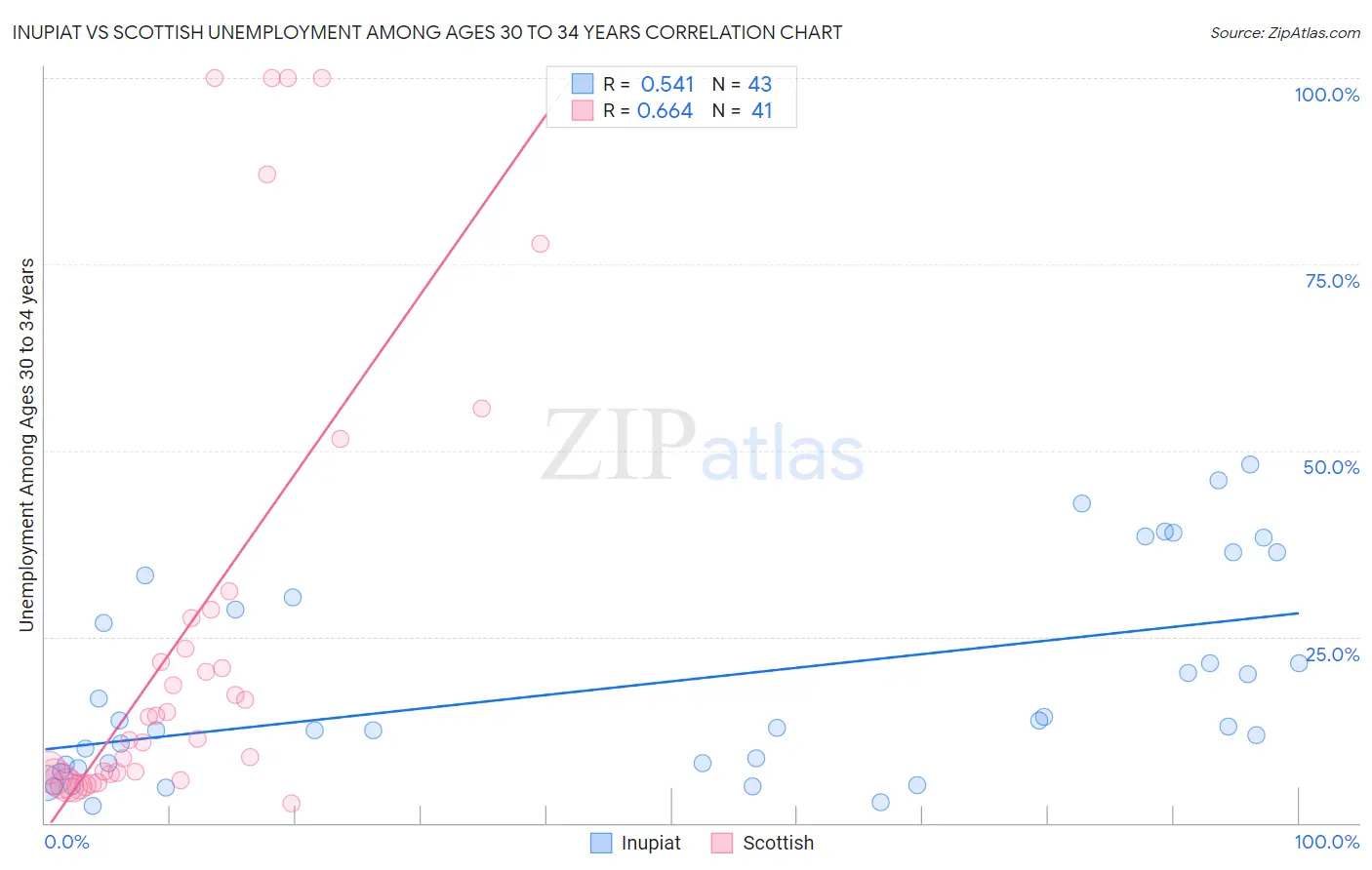 Inupiat vs Scottish Unemployment Among Ages 30 to 34 years