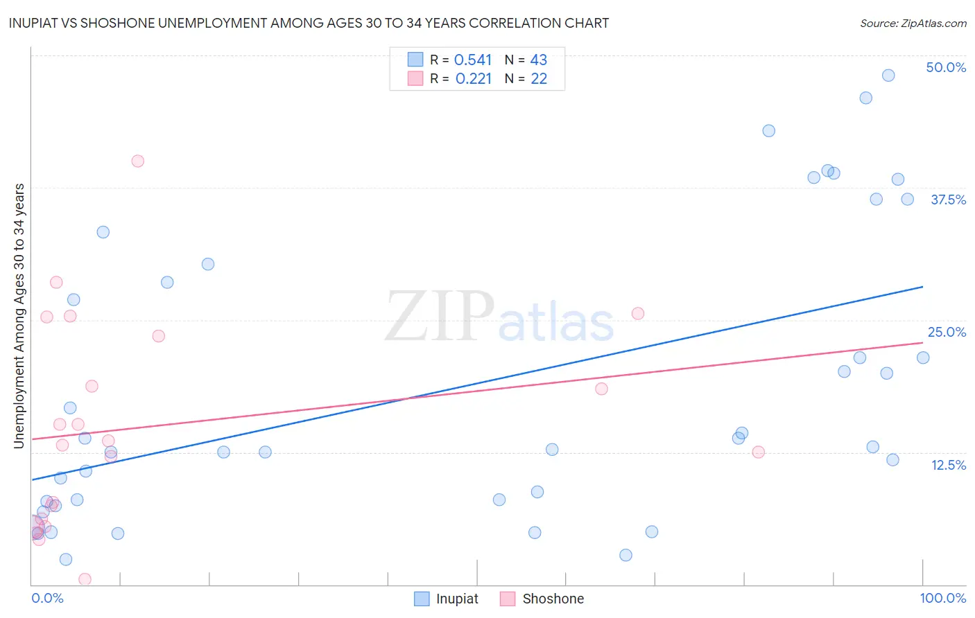 Inupiat vs Shoshone Unemployment Among Ages 30 to 34 years