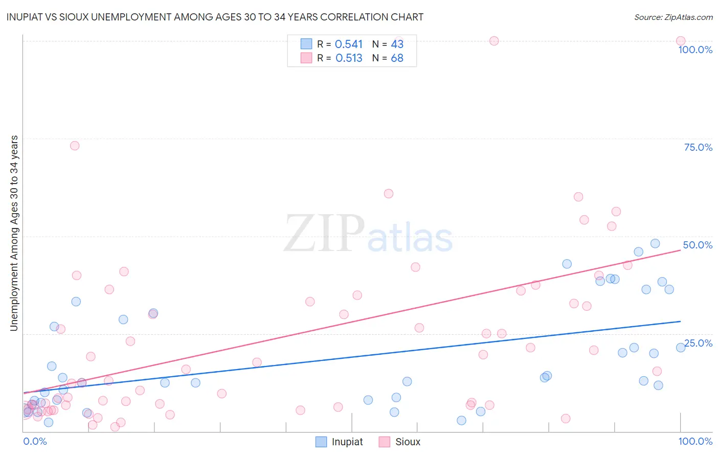 Inupiat vs Sioux Unemployment Among Ages 30 to 34 years